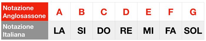 La notazione Anglosassone alfabetica confrontata con quella Italiana